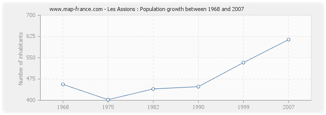 Population Les Assions